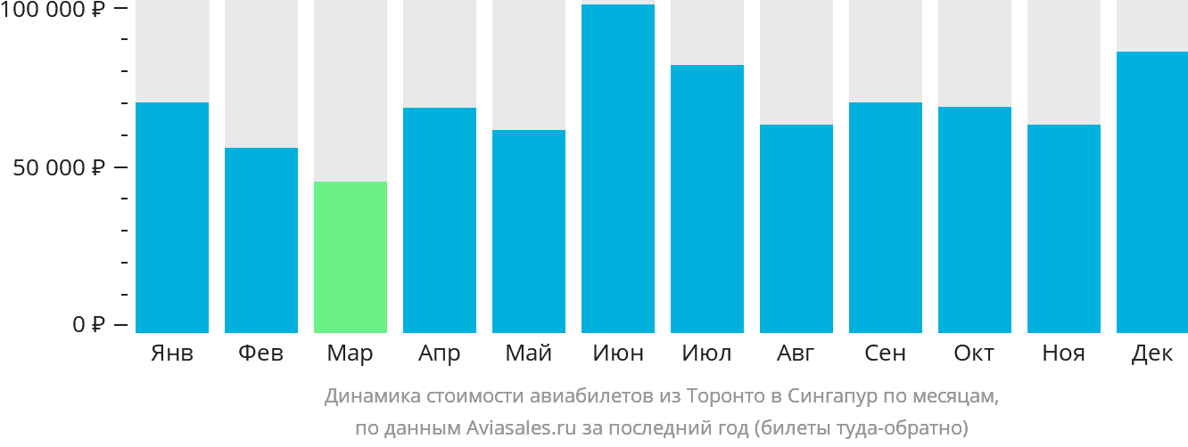 Динамика стоимости авиабилетов из Торонто в Сингапур по месяцам
