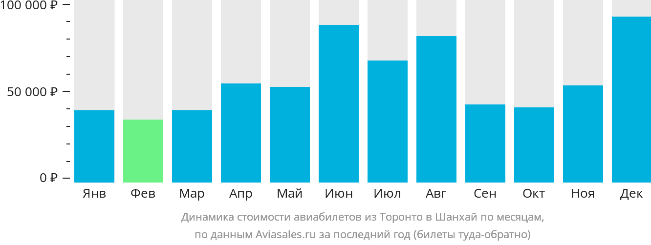 Динамика стоимости авиабилетов из Торонто в Шанхай по месяцам