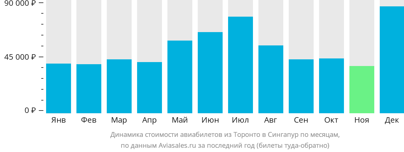 Динамика стоимости авиабилетов из Торонто в Сингапур по месяцам