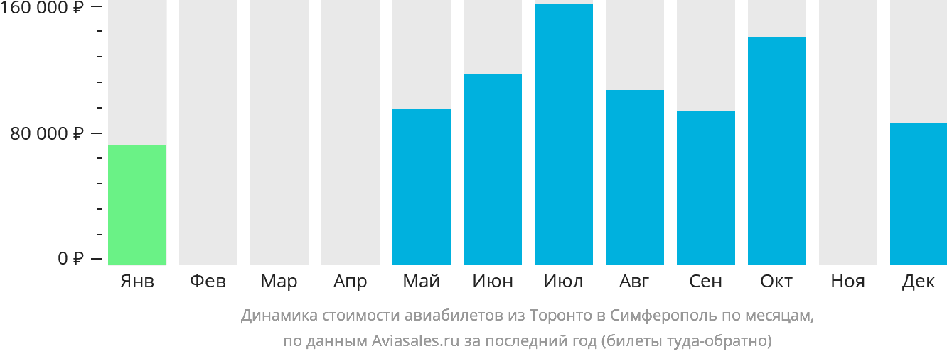 Динамика стоимости авиабилетов из Торонто в Симферополь по месяцам