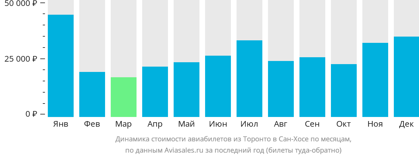 Динамика стоимости авиабилетов из Торонто в Сан-Хосе по месяцам