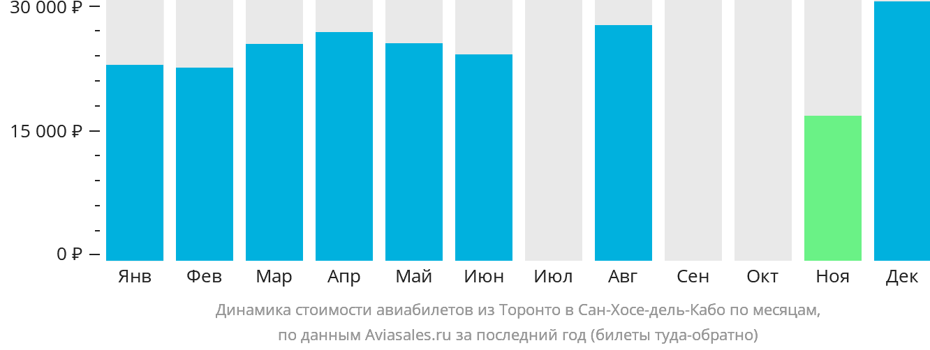 Динамика стоимости авиабилетов из Торонто в Сан-Хосе-дель-Кабо по месяцам