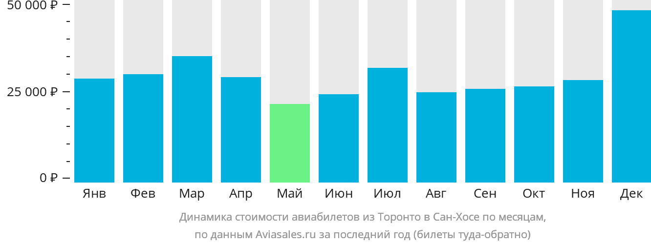 Динамика стоимости авиабилетов из Торонто в Сан-Хосе по месяцам