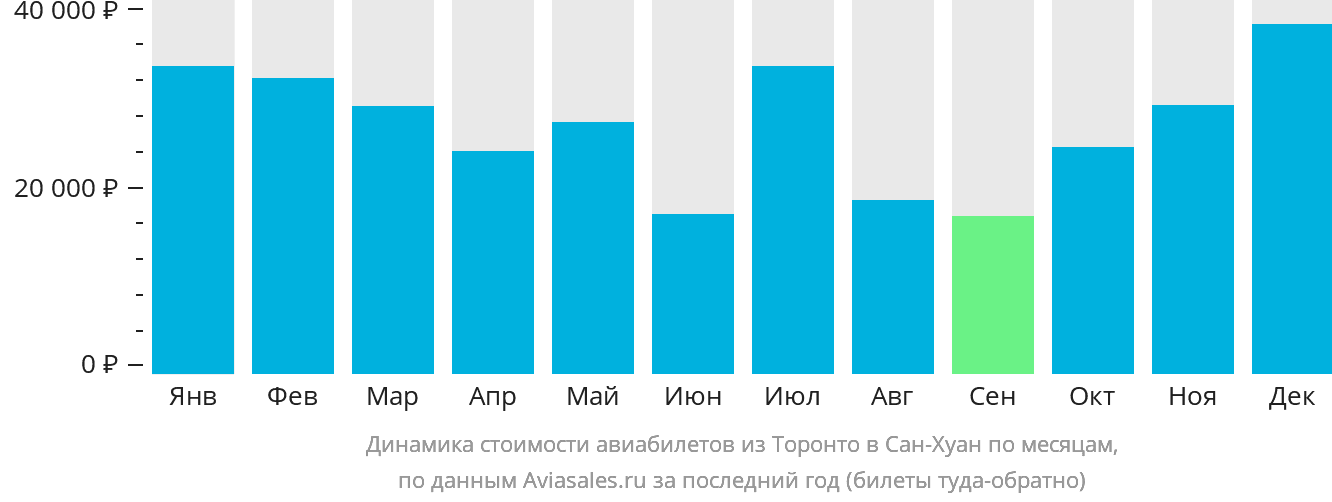 Динамика стоимости авиабилетов из Торонто в Сан-Хуан по месяцам