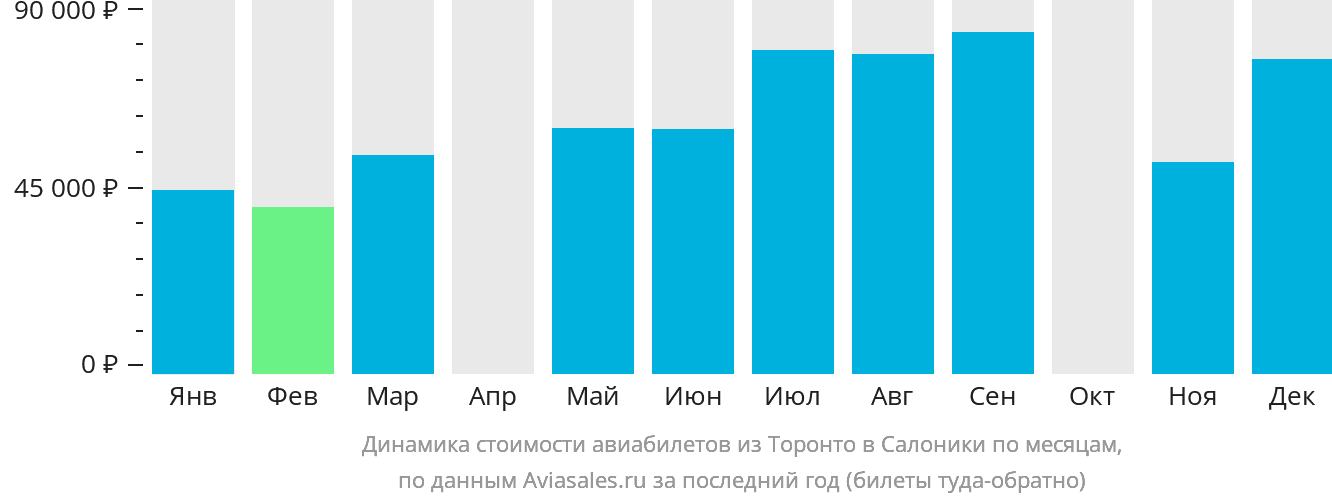 Динамика стоимости авиабилетов из Торонто в Салоники по месяцам