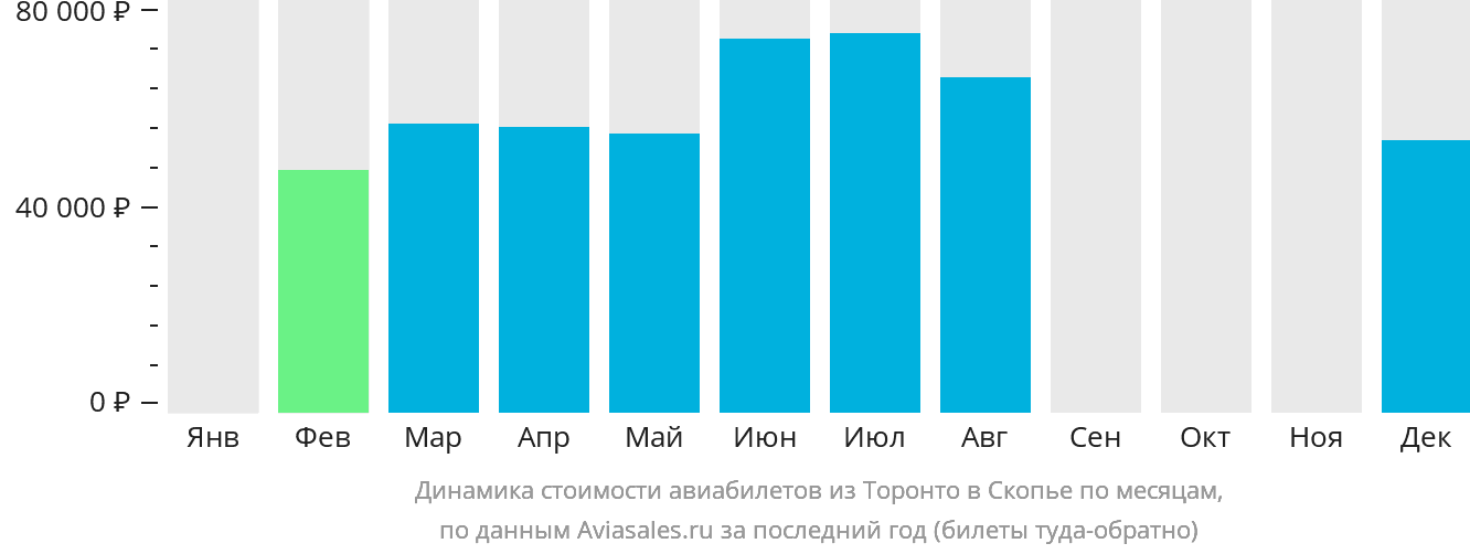 Динамика стоимости авиабилетов из Торонто в Скопье по месяцам