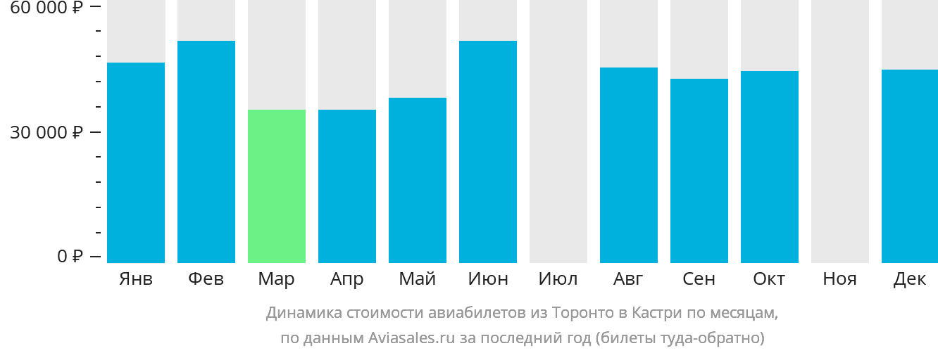 Динамика стоимости авиабилетов из Торонто в Кастри по месяцам