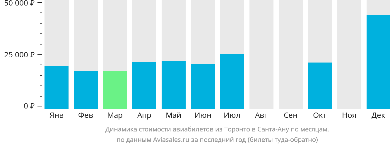 Динамика стоимости авиабилетов из Торонто в Санта-Ану по месяцам