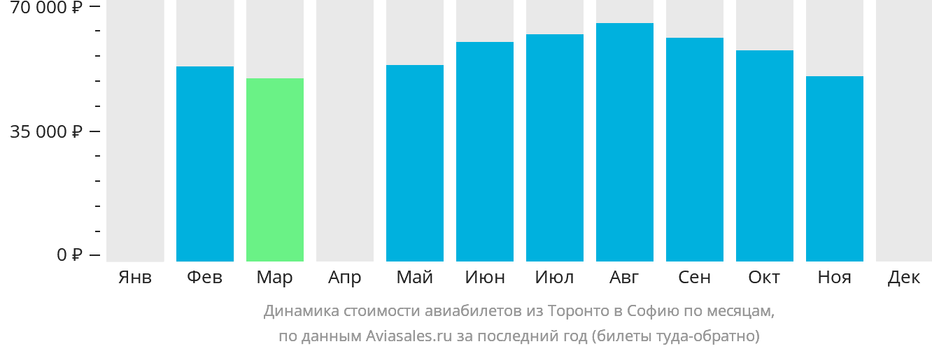 Динамика стоимости авиабилетов из Торонто в Софию по месяцам