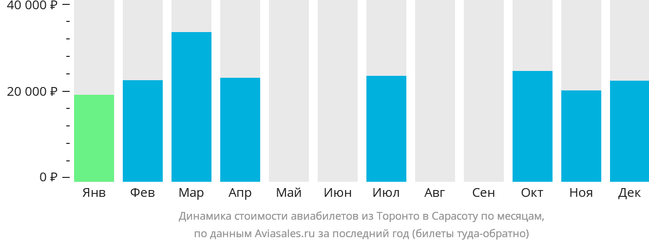 Динамика стоимости авиабилетов из Торонто в Сарасоту по месяцам