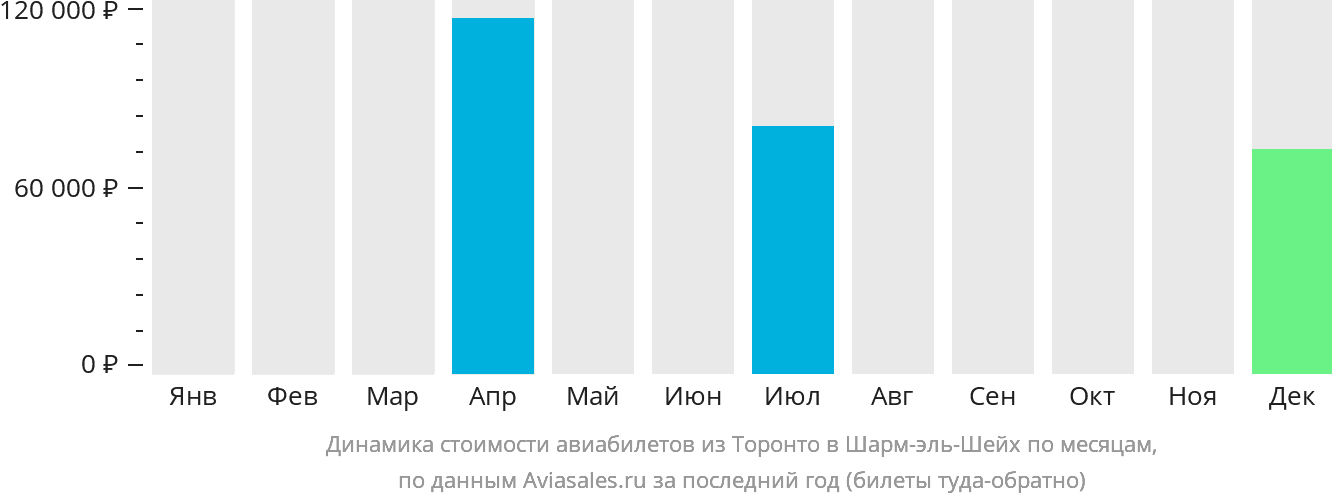 Динамика стоимости авиабилетов из Торонто в Шарм-эш-Шейх по месяцам