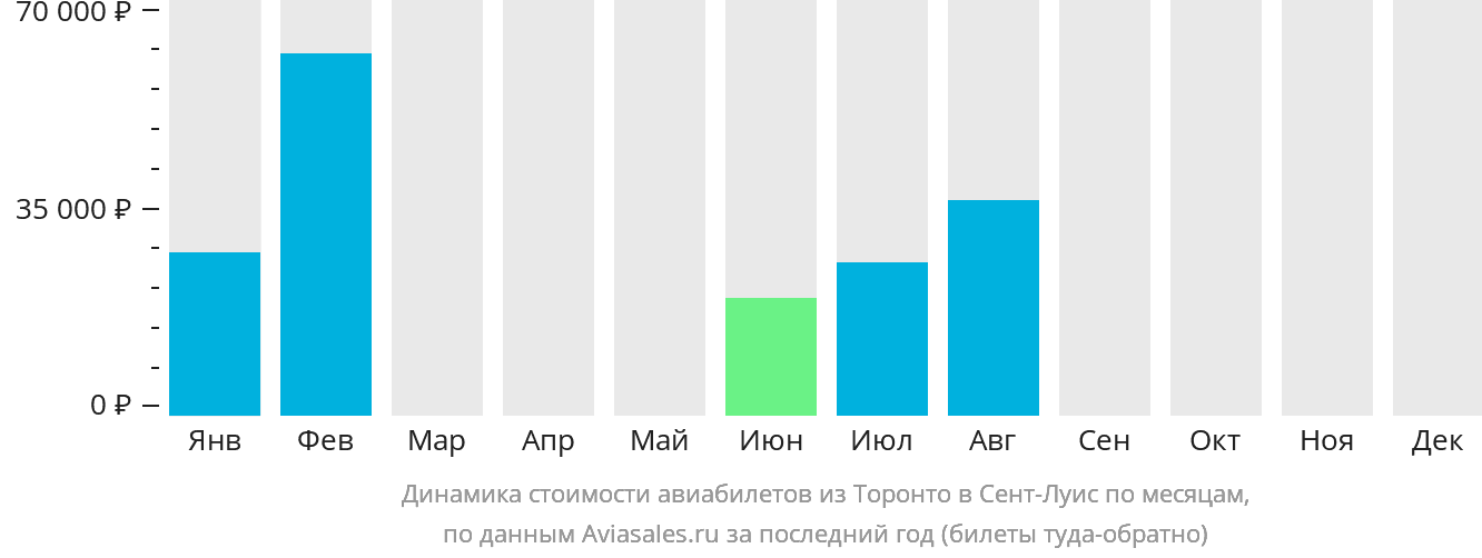 Динамика стоимости авиабилетов из Торонто в Сент-Луис по месяцам
