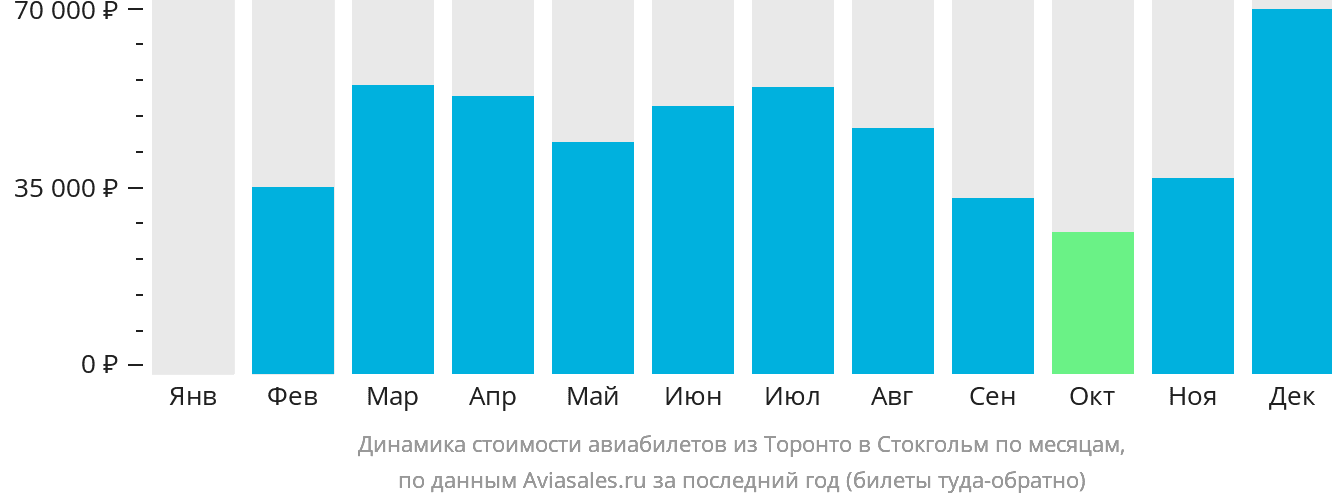 Динамика стоимости авиабилетов из Торонто в Стокгольм по месяцам