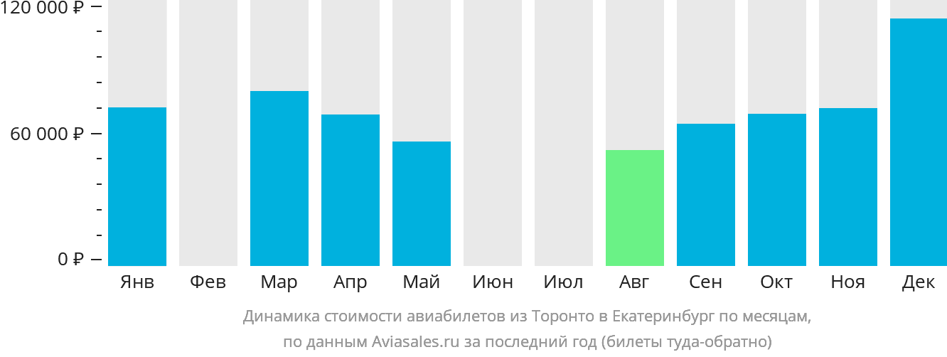 Динамика стоимости авиабилетов из Торонто в Екатеринбург по месяцам