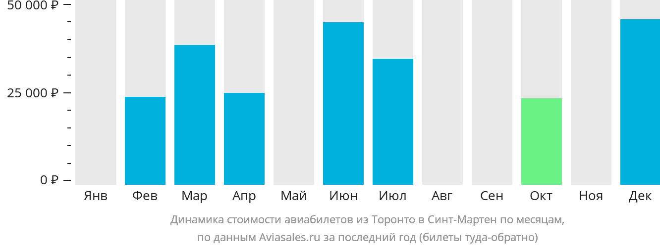 Динамика стоимости авиабилетов из Торонто на Синт-Мартен по месяцам