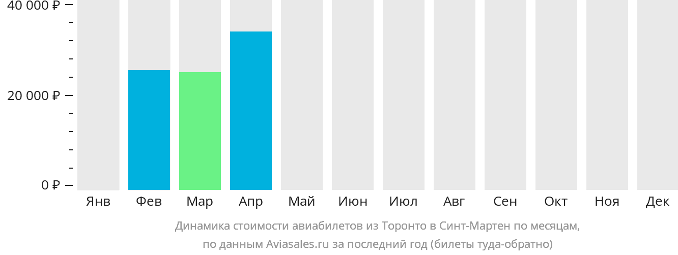 Динамика стоимости авиабилетов из Торонто в Синт-Мартен по месяцам