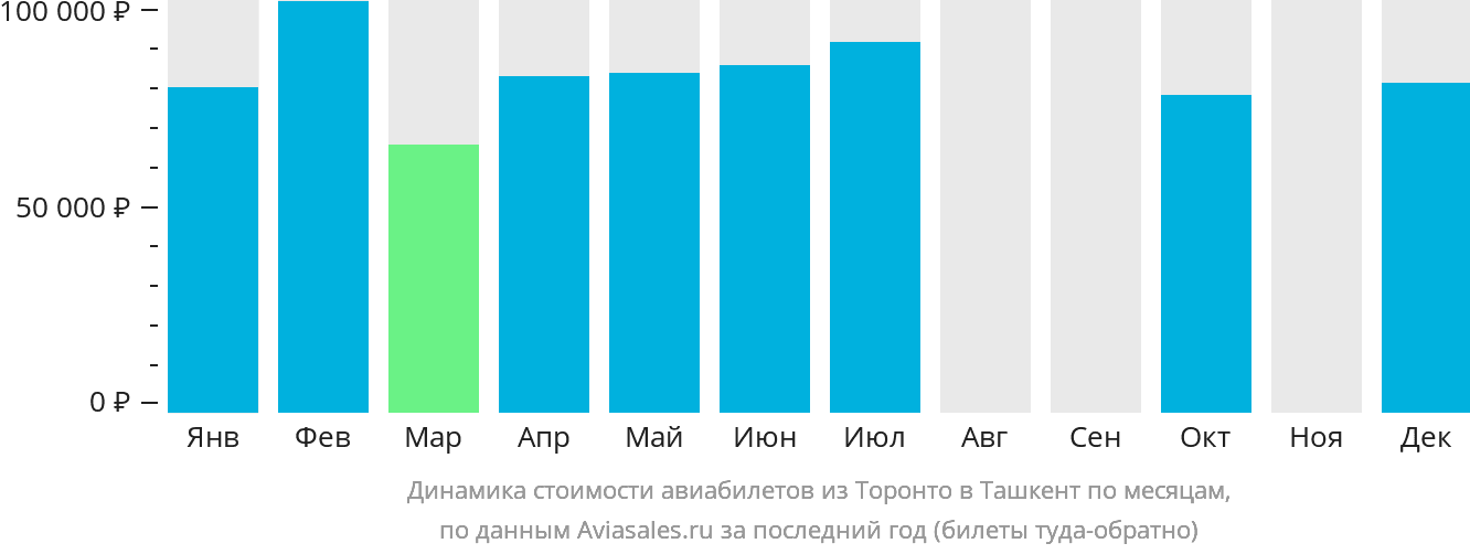 Динамика стоимости авиабилетов из Торонто в Ташкент по месяцам