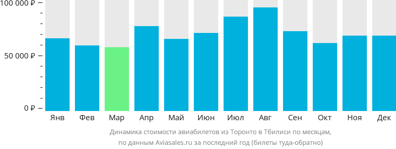 Динамика стоимости авиабилетов из Торонто в Тбилиси по месяцам