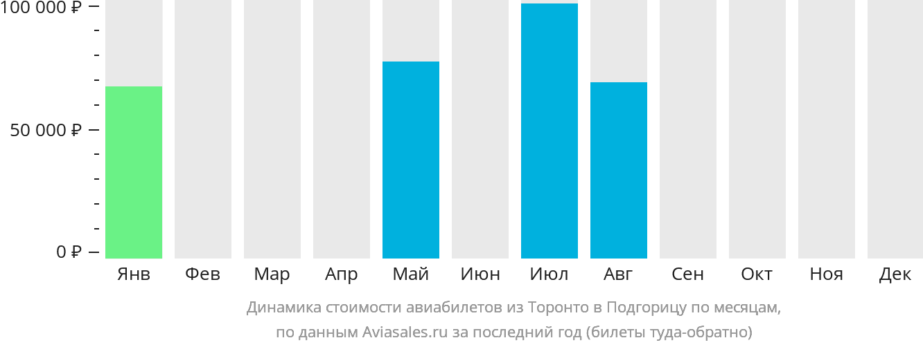 Динамика стоимости авиабилетов из Торонто в Подгорицу по месяцам