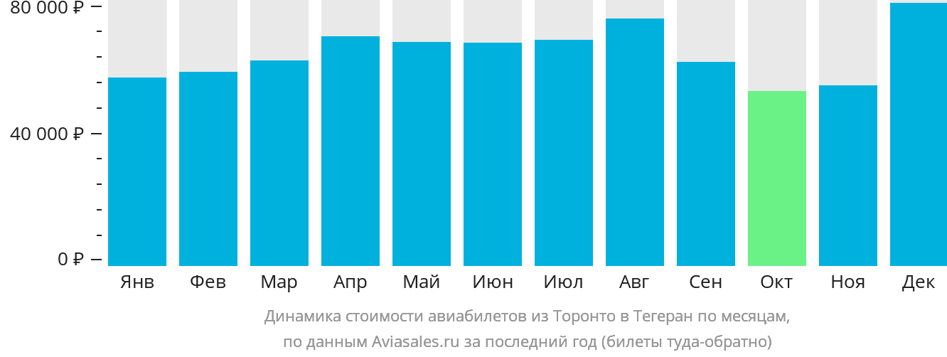 Динамика стоимости авиабилетов из Торонто в Тегеран по месяцам