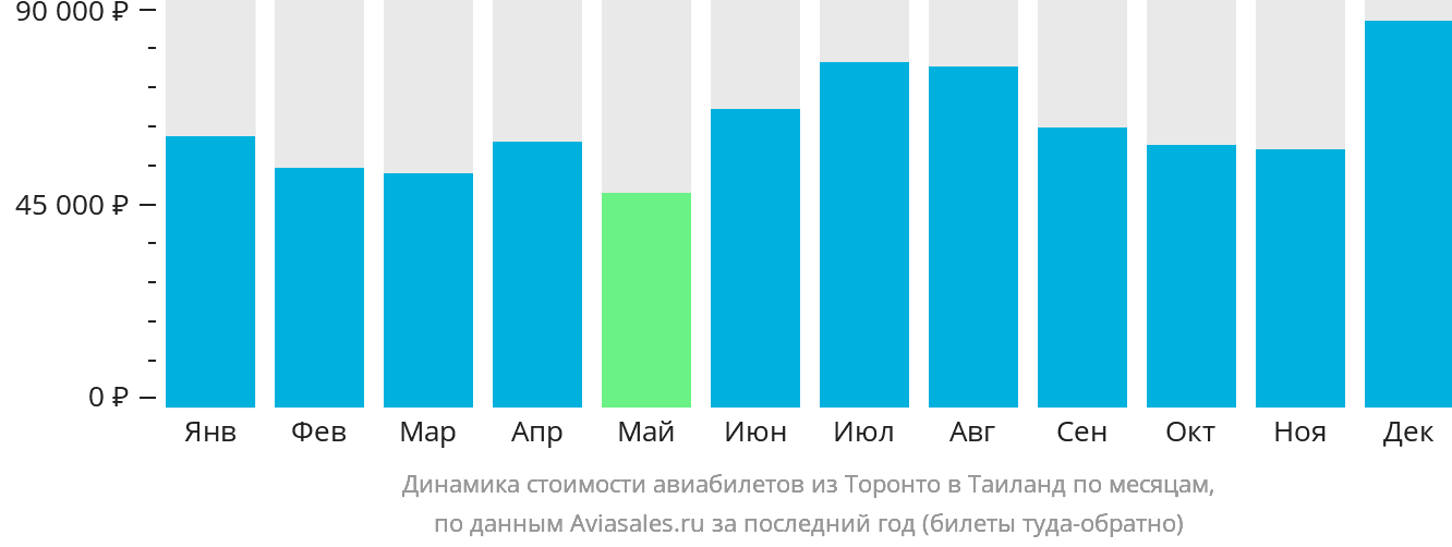 Динамика стоимости авиабилетов из Торонто в Таиланд по месяцам