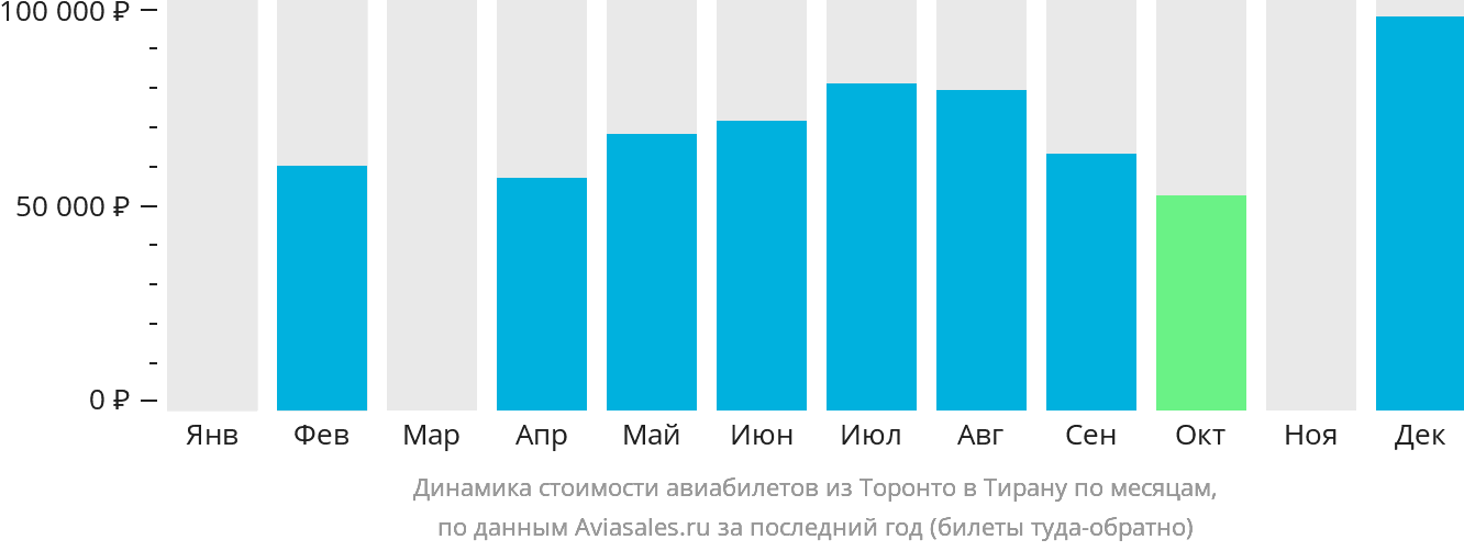 Динамика стоимости авиабилетов из Торонто в Тирану по месяцам