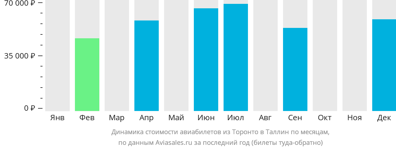Динамика стоимости авиабилетов из Торонто в Таллин по месяцам