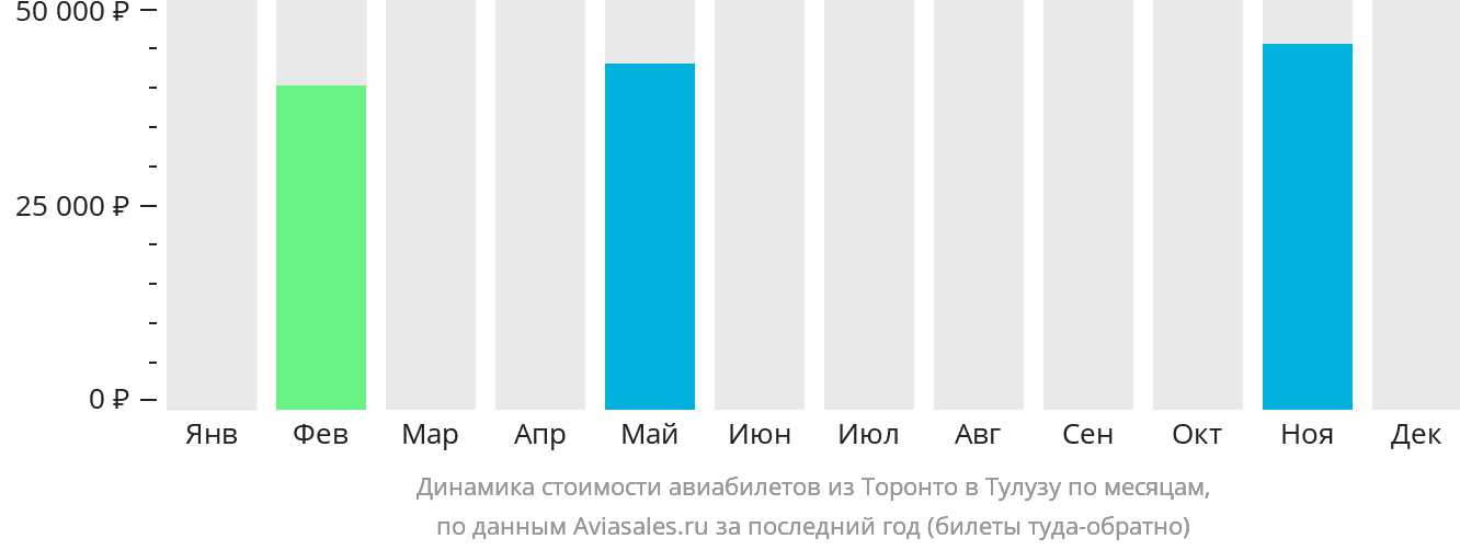 Динамика стоимости авиабилетов из Торонто в Тулузу по месяцам