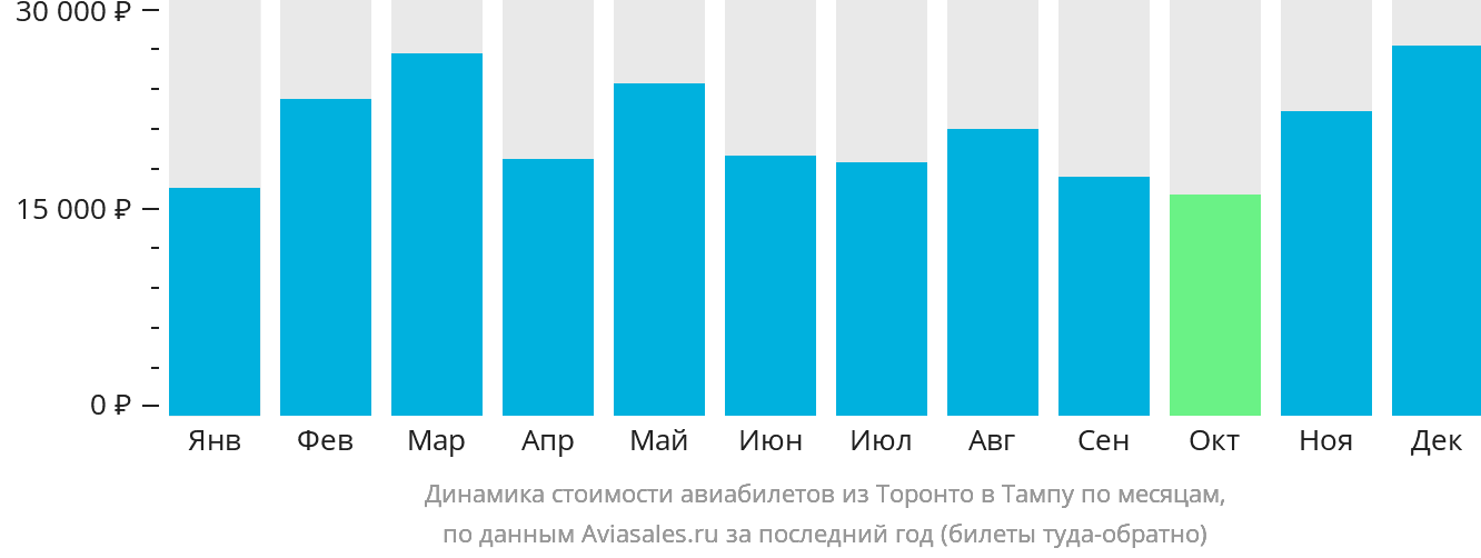 Динамика стоимости авиабилетов из Торонто в Тампу по месяцам