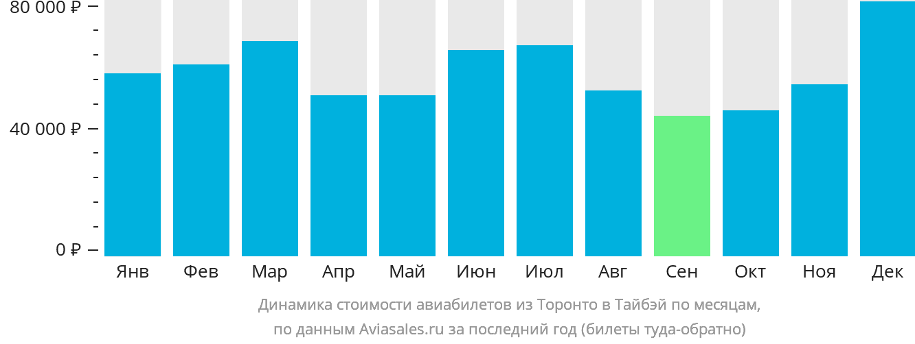 Динамика стоимости авиабилетов из Торонто в Тайбэй по месяцам