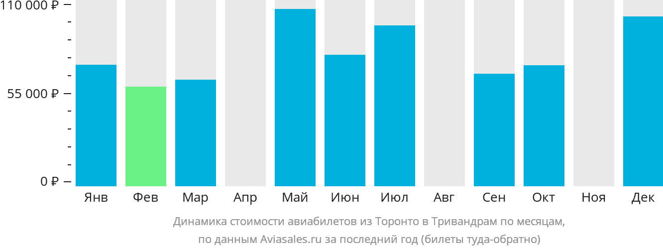 Динамика стоимости авиабилетов из Торонто в Тривандрам по месяцам
