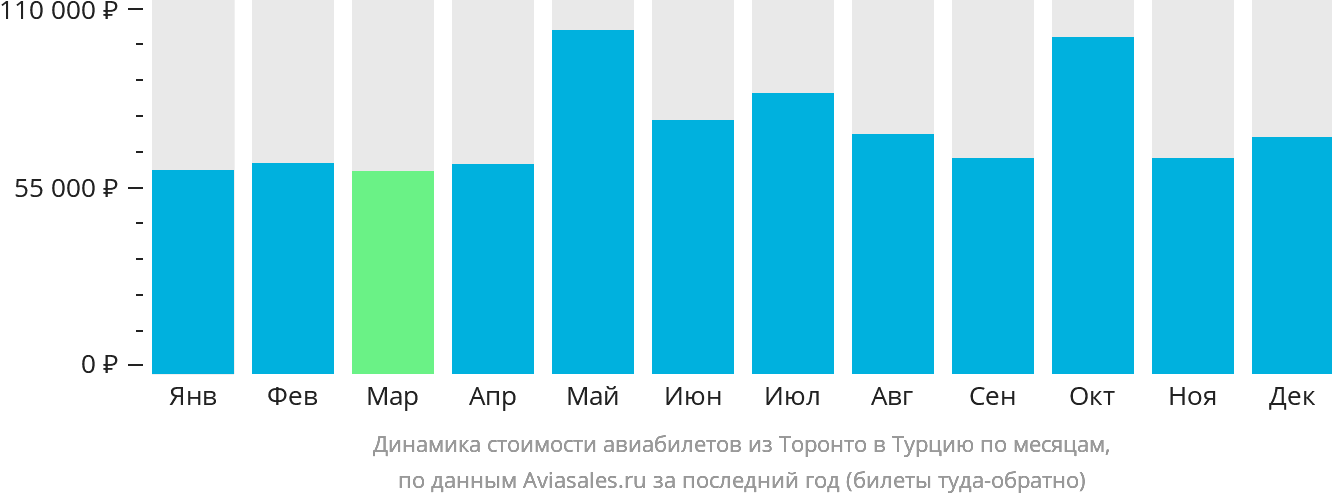 Динамика стоимости авиабилетов из Торонто в Турцию по месяцам