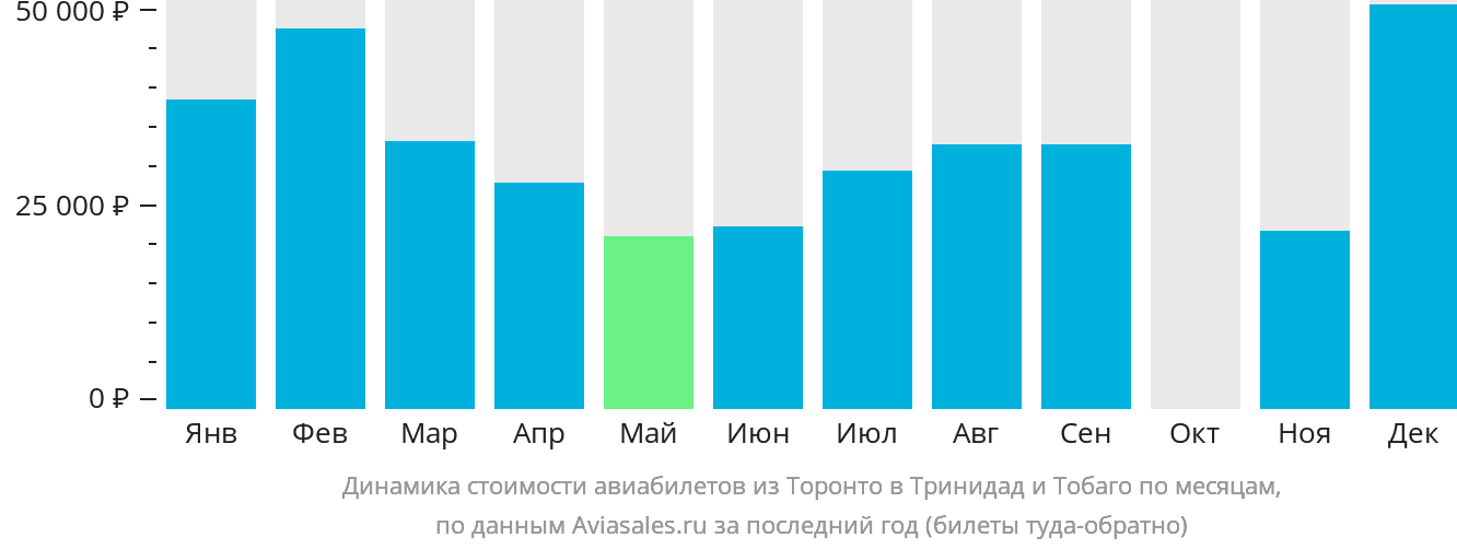 Динамика стоимости авиабилетов из Торонто в Тринидад и Тобаго по месяцам