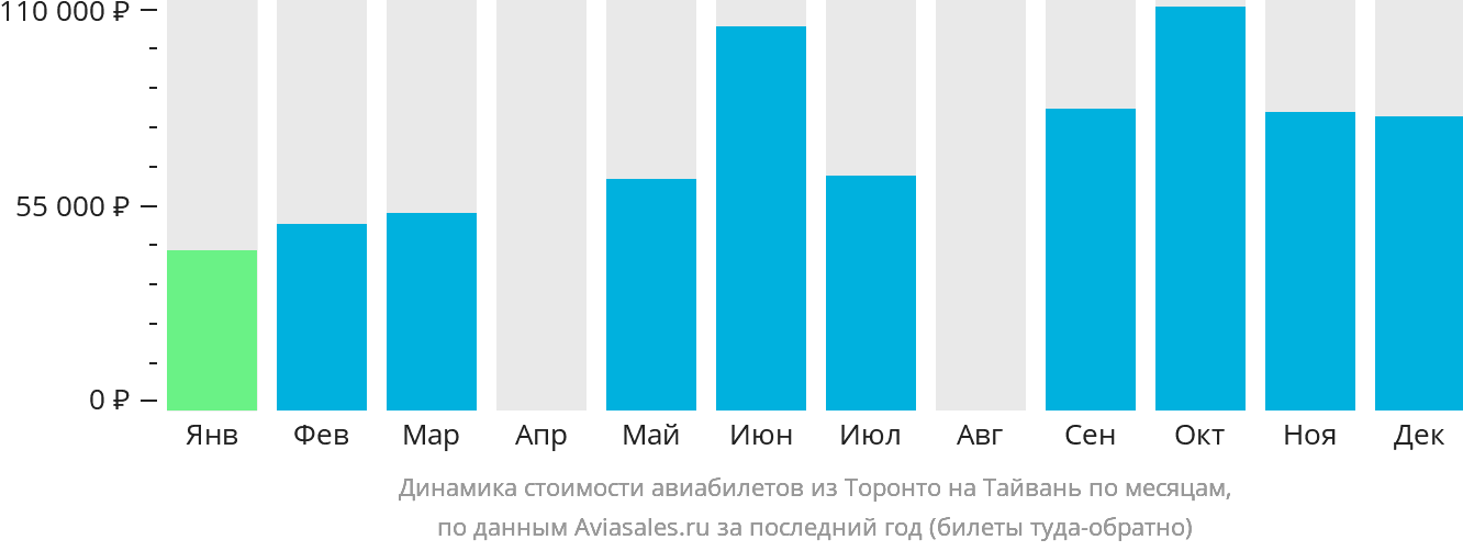 Динамика стоимости авиабилетов из Торонто на Тайвань по месяцам
