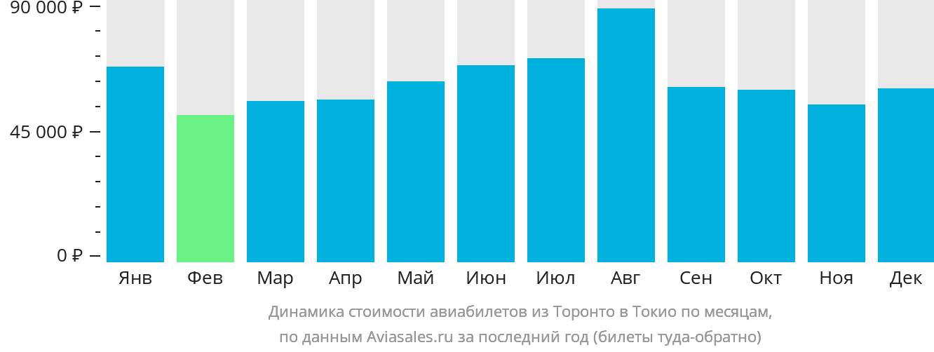 Динамика стоимости авиабилетов из Торонто в Токио по месяцам