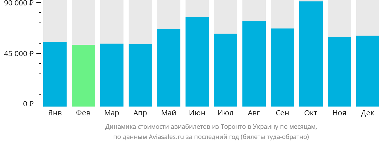 Динамика стоимости авиабилетов из Торонто в Украину по месяцам
