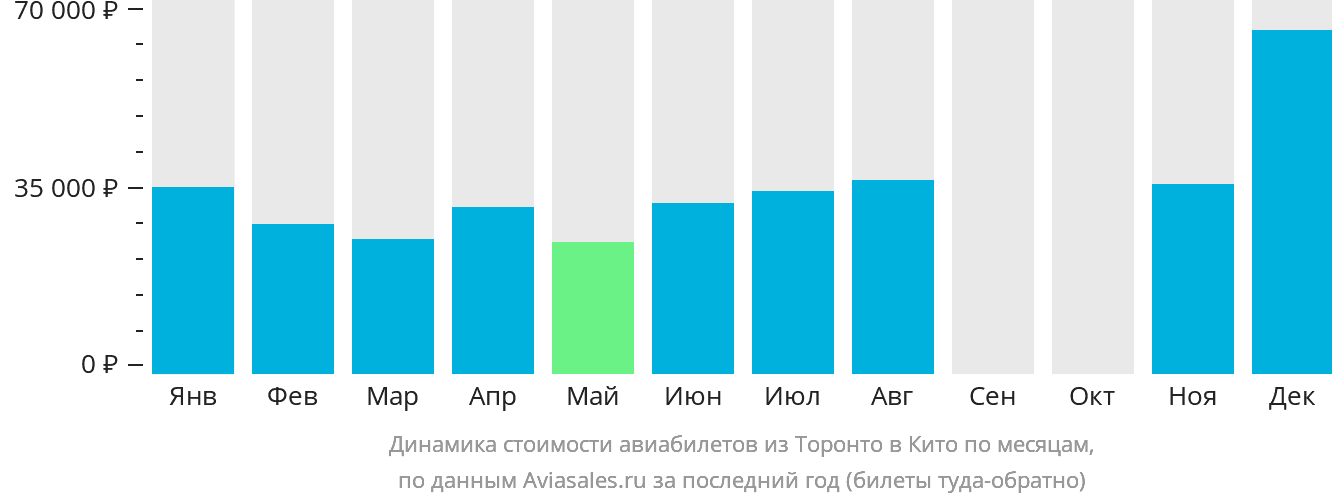 Динамика стоимости авиабилетов из Торонто в Кито по месяцам
