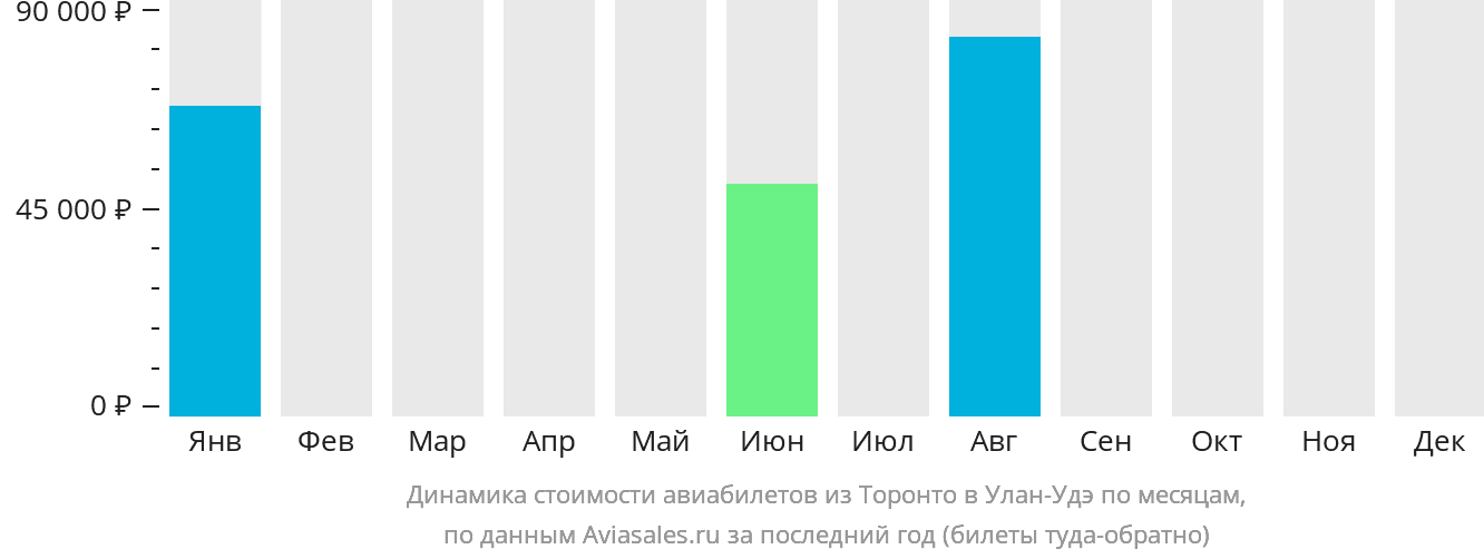 Динамика стоимости авиабилетов из Торонто в Улан-Удэ по месяцам