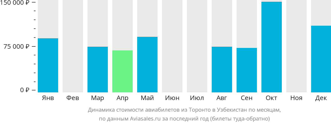 Динамика стоимости авиабилетов из Торонто в Узбекистан по месяцам