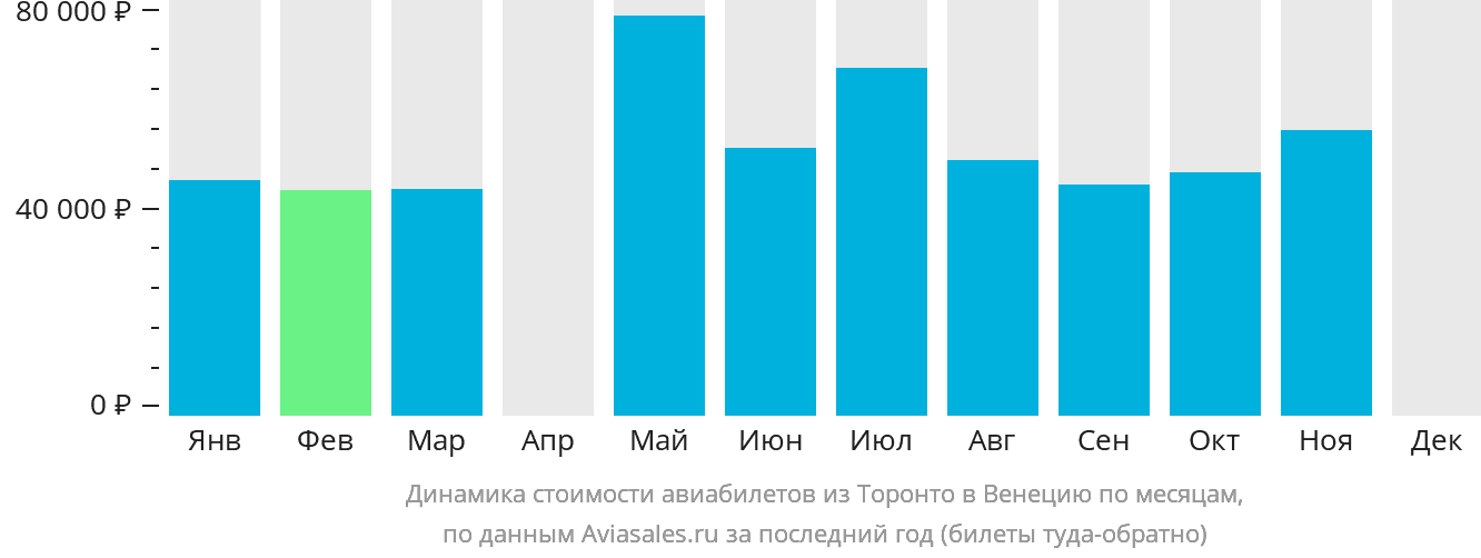 Динамика стоимости авиабилетов из Торонто в Венецию по месяцам