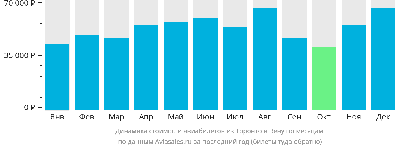 Динамика стоимости авиабилетов из Торонто в Вену по месяцам