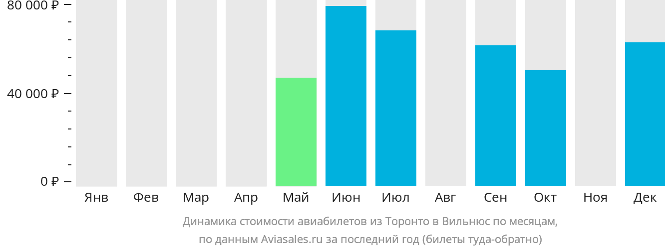 Динамика стоимости авиабилетов из Торонто в Вильнюс по месяцам