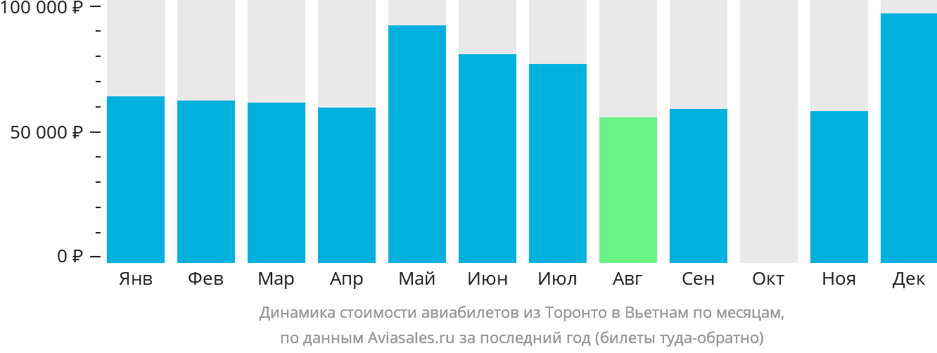Динамика стоимости авиабилетов из Торонто в Вьетнам по месяцам