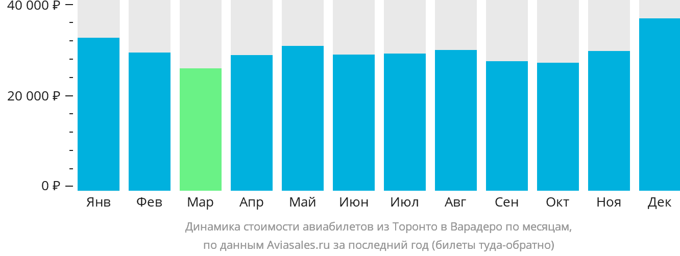 Динамика стоимости авиабилетов из Торонто в Варадеро по месяцам
