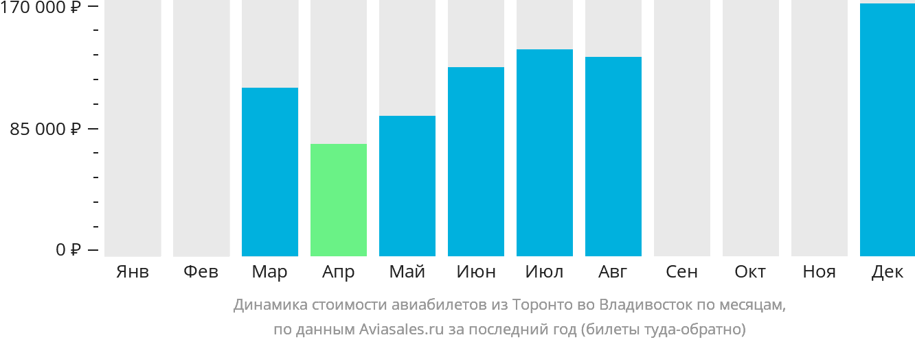 Динамика стоимости авиабилетов из Торонто во Владивосток по месяцам
