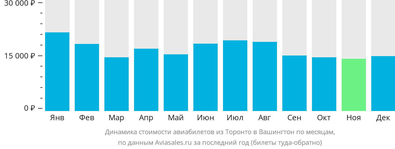 Динамика стоимости авиабилетов из Торонто в Вашингтон по месяцам