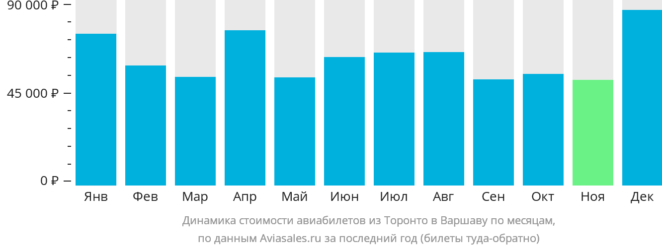 Динамика стоимости авиабилетов из Торонто в Варшаву по месяцам