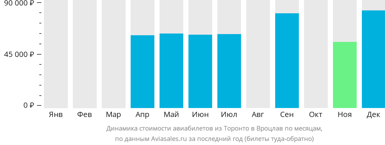 Динамика стоимости авиабилетов из Торонто в Вроцлав по месяцам