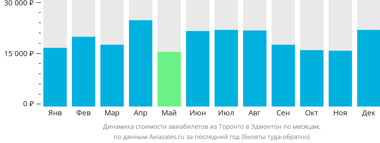 Динамика стоимости авиабилетов из Торонто в Эдмонтон по месяцам