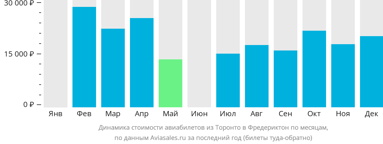 Динамика стоимости авиабилетов из Торонто в Фредериктон по месяцам